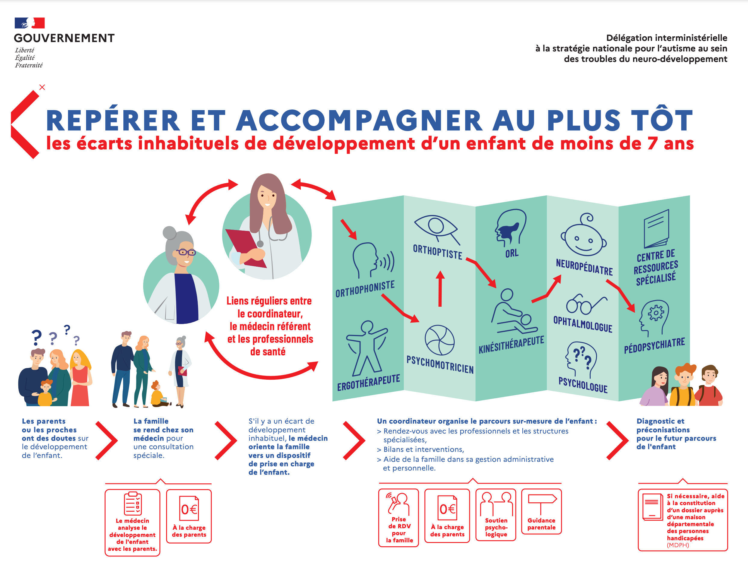 reperer-tnd-trouble-neurodeveloppement-gouvernement-france