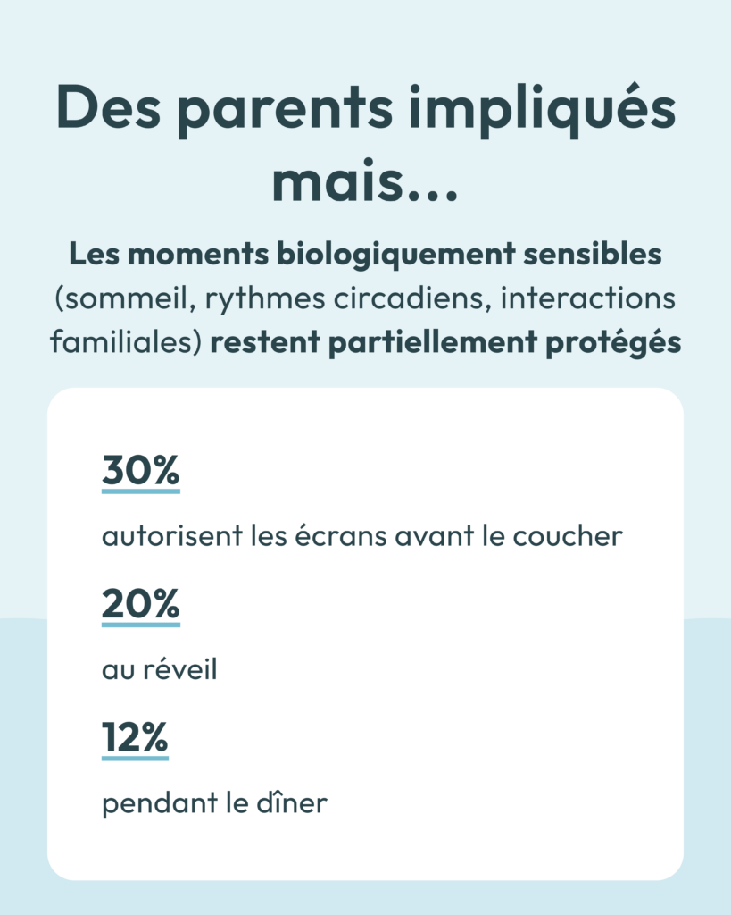 Des parents impliqués mais les moments biologiquement sensibles (sommeil, rythmes circadiens, interactions familiales) restent partiellement protégés