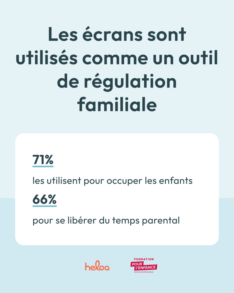 Les écrans sont utilisés comme un outil de régulation familiale : 71% les utilisent pour occuper les enfants et 66% pour se libérer du temps parental