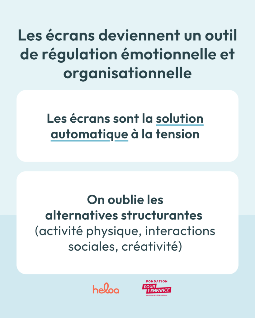 Les écrans deviennent un outil de régulation émotionnelle et organisationnelle : les écrans sont la solution automatique à la tension. On oublie les alternatives structurantes.