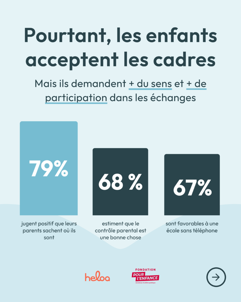 Pourtant, les enfants acceptent les cadres : mais ils demandent plus de sens et plus de participation dans les échanges