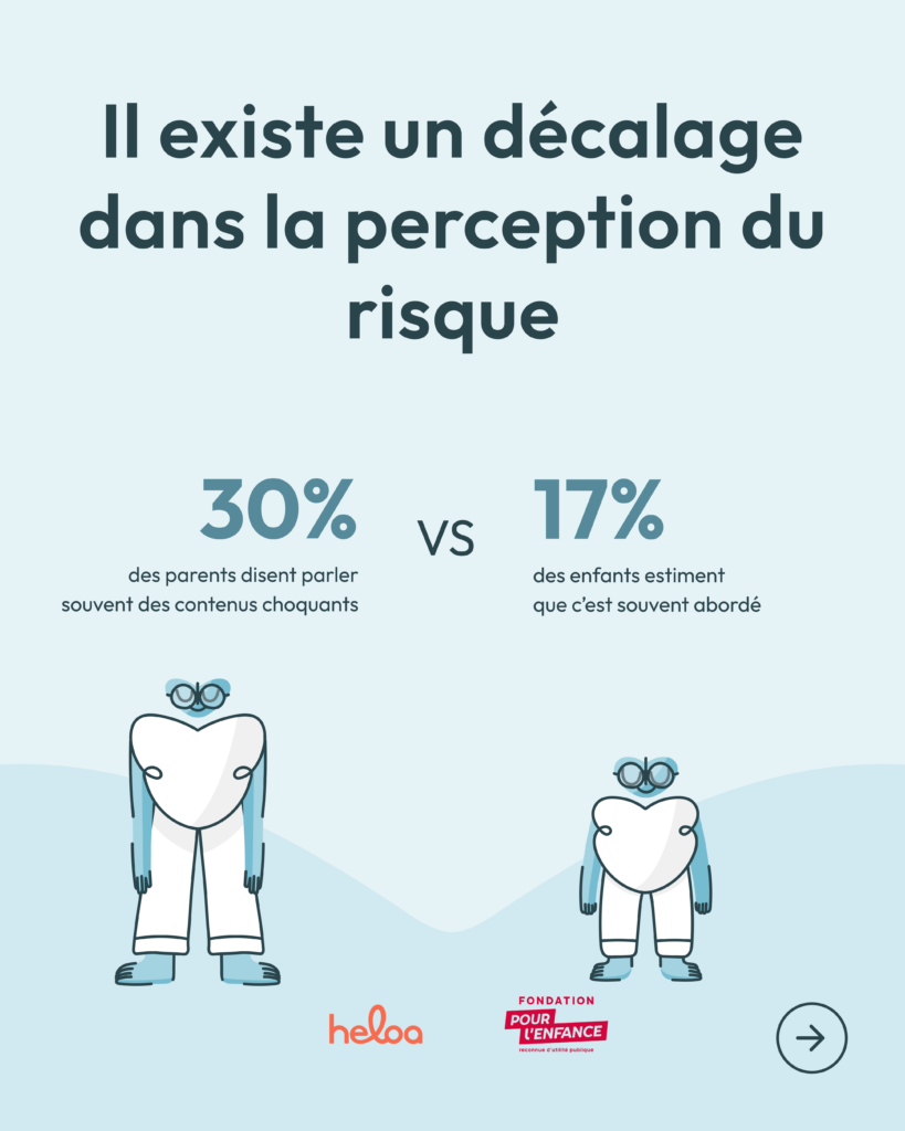 Il existe un décalage dans la perception du risque. 
30% des parents disent parler souvent des contenus choquants versus  17% des enfants estiment que c'est abordé